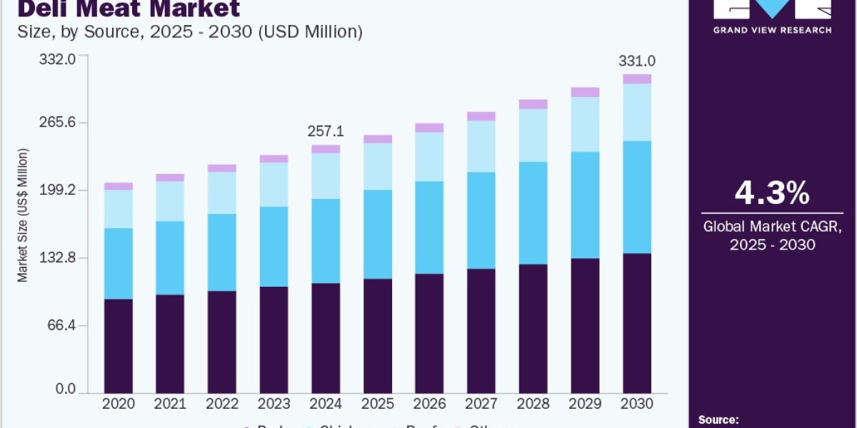 Deli Meat Market 2030: How Global Cuisines Are Shaping Deli Trends