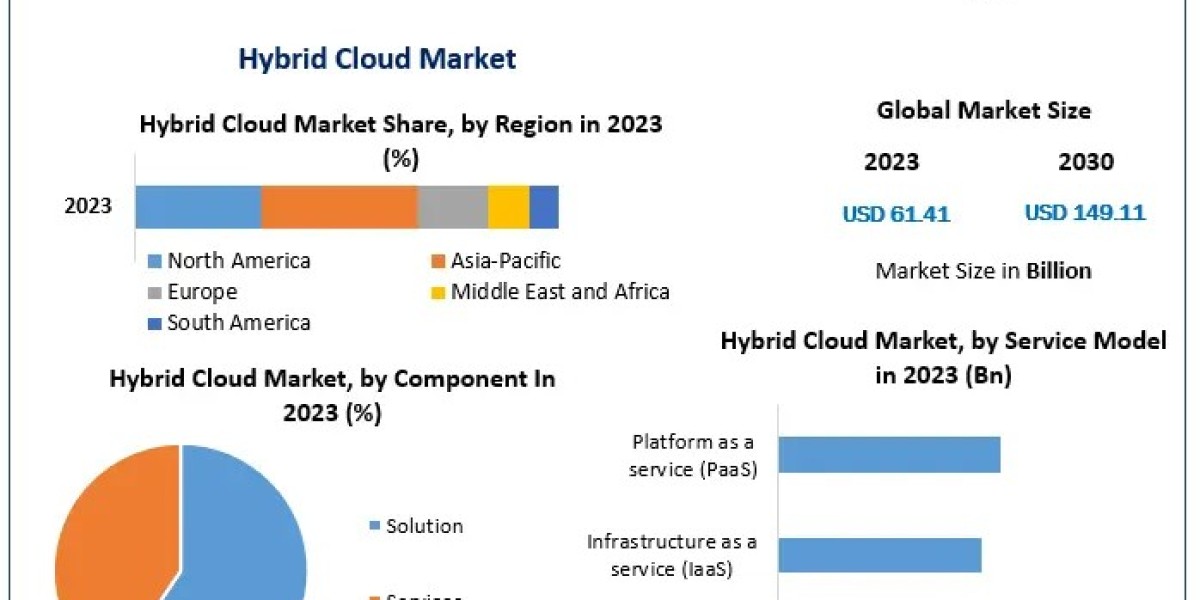 Hybrid Cloud Market Witnesses Robust Growth Amid Rising Digital Transformation Initiatives