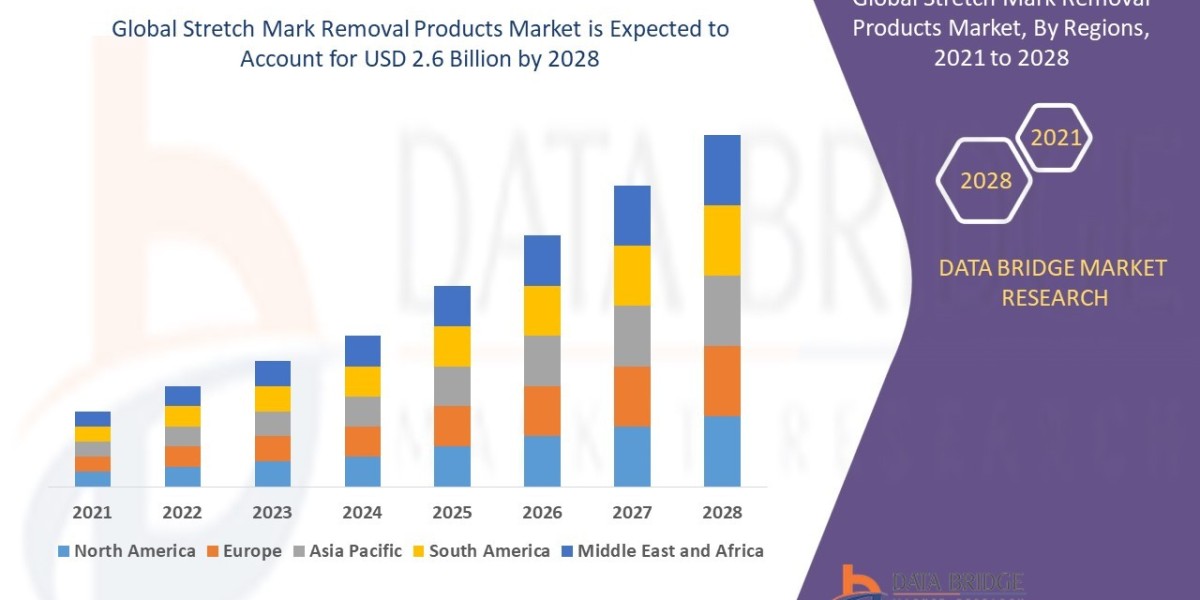 Stretch Mark Removal Products Market Size, Share, Trends, Industry Growth and Competitive Outlook