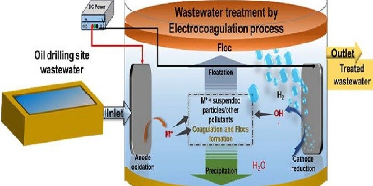 Electrocoagulation Market Research Covering Growth Analysis And Industry Trends with Forecast 2031
