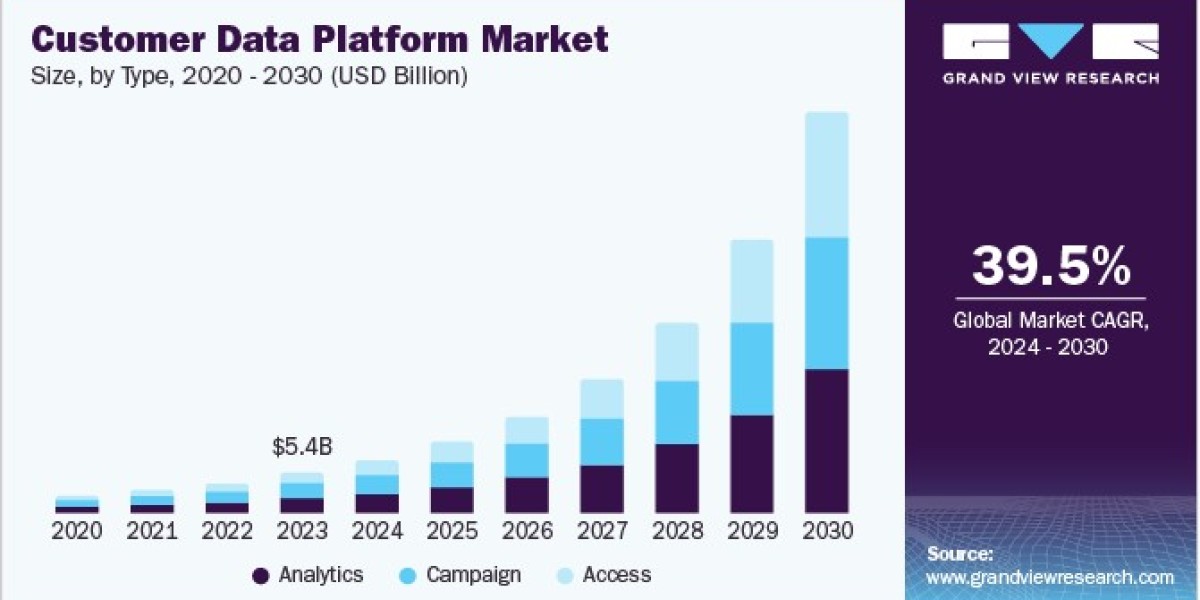 Customer Data Platform Market Witnesses Expansion in Asia-Pacific Region