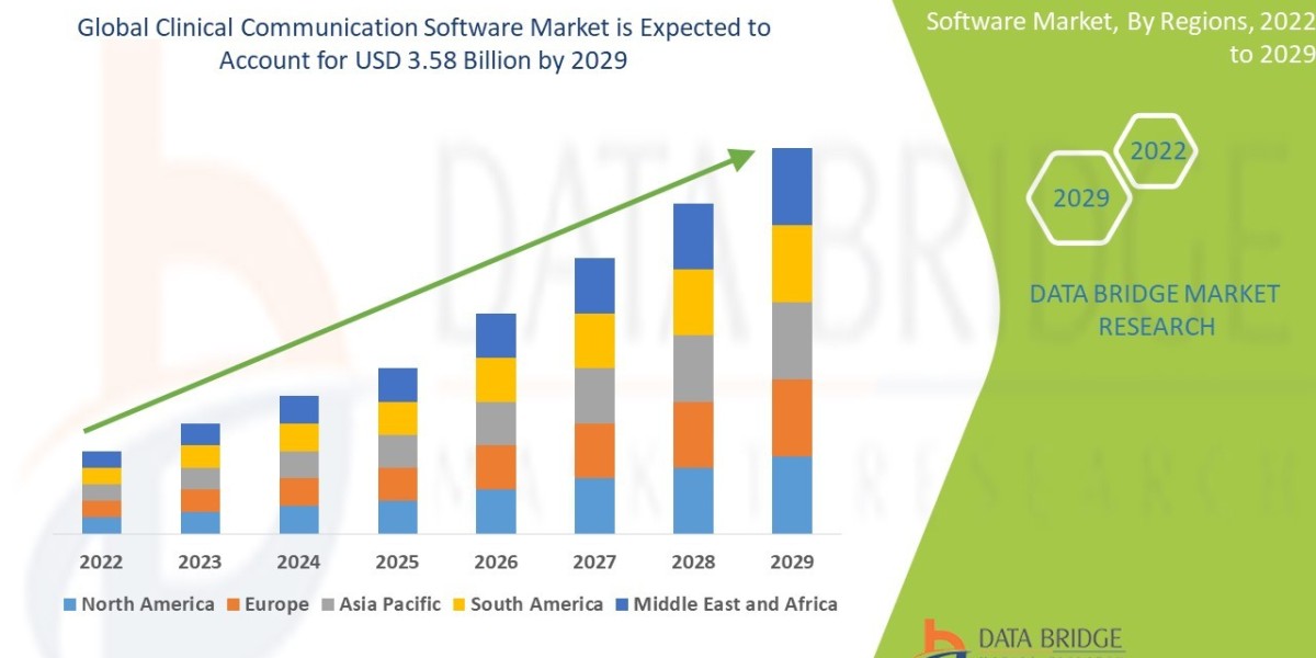 Clinical Communication Software Market, Share, Size, Trends, Future and Industry