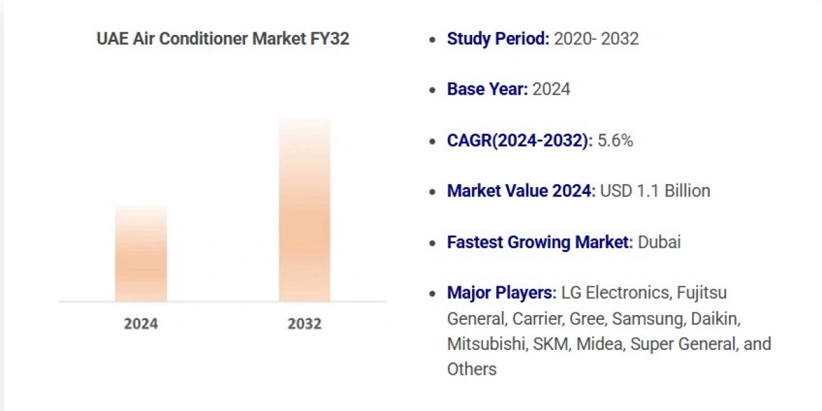 UAE Air Conditioner Market Size, Growth Analysis & Forecast to 2032