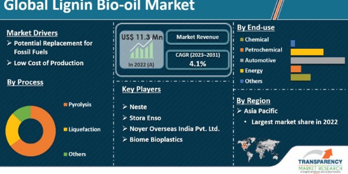 Lignin Bio-oil Market is Poised to Experience Huge Global Growth from 2031