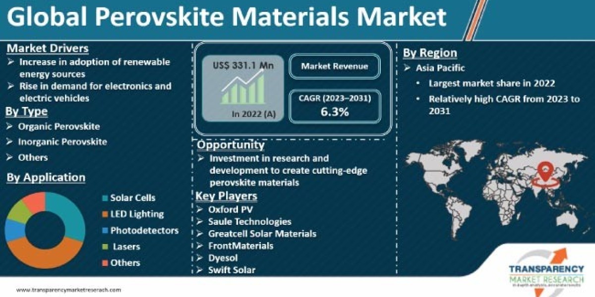 Perovskite Materials Market is Poised to Experience Huge Global Growth from 2031