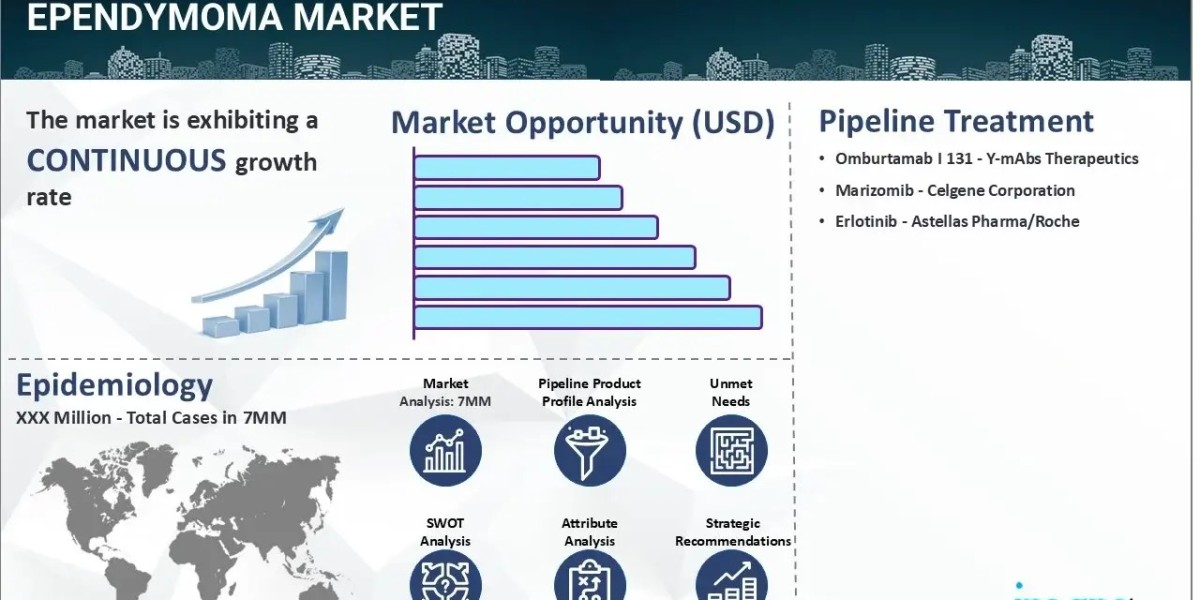 Ependymoma Market Epidemiology, Industry Trends, Share, Size, Growth, Opportunity, and Forecast 2035