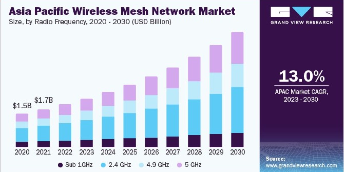 Wireless Mesh Network Market Enhances Performance with Low-Latency Solutions