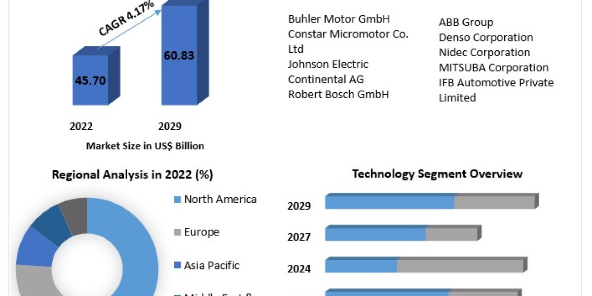 Automotive Micro Motor Market Opportunities, Sales Revenue, Leading Players and Forecast 2029