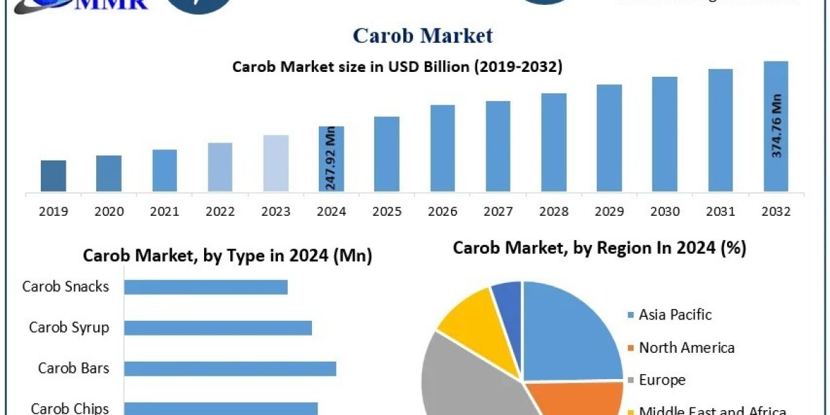 Carob Market Set to Reach USD 374.76 Million by 2032 with a CAGR of 5.3%
