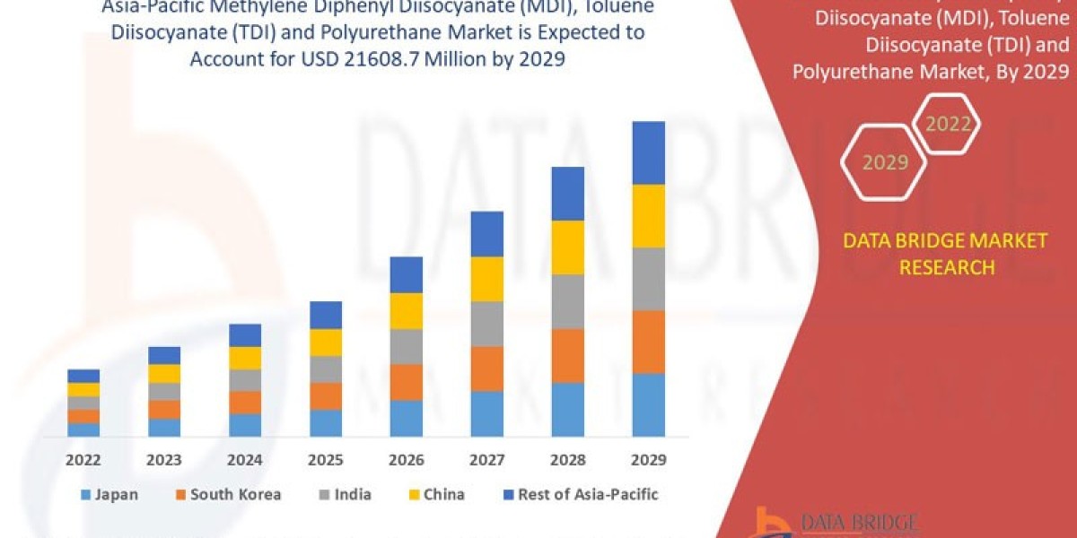 Asia-Pacific Methylene Diphenyl Diisocyanate (MDI), Toluene Diisocyanate (TDI) and Polyurethane  Market Size, Share, Tre