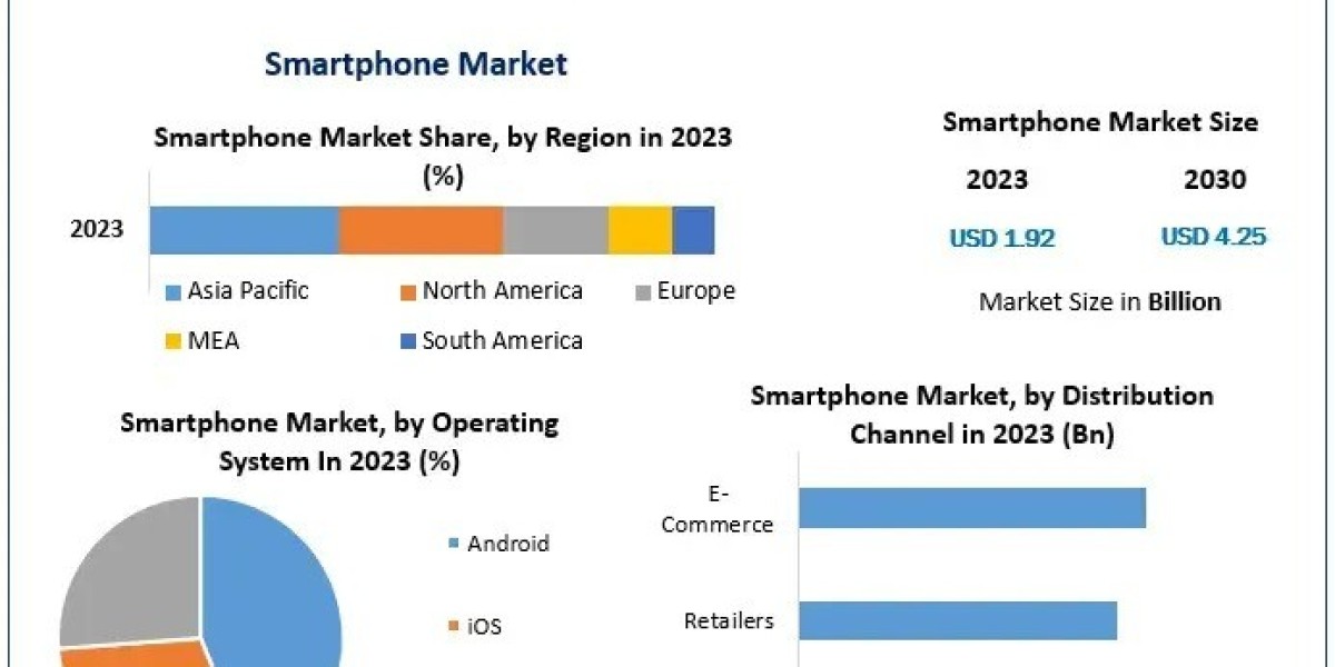 smartphone Market Business Trends, Emerging Growth-2030
