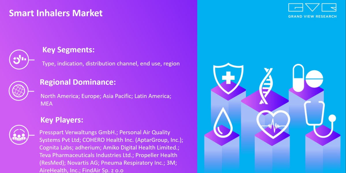 Smart Inhalers Market To Grow Enormously with Size Worth $53.3 Billion By 2030 |Grand View Research, Inc.
