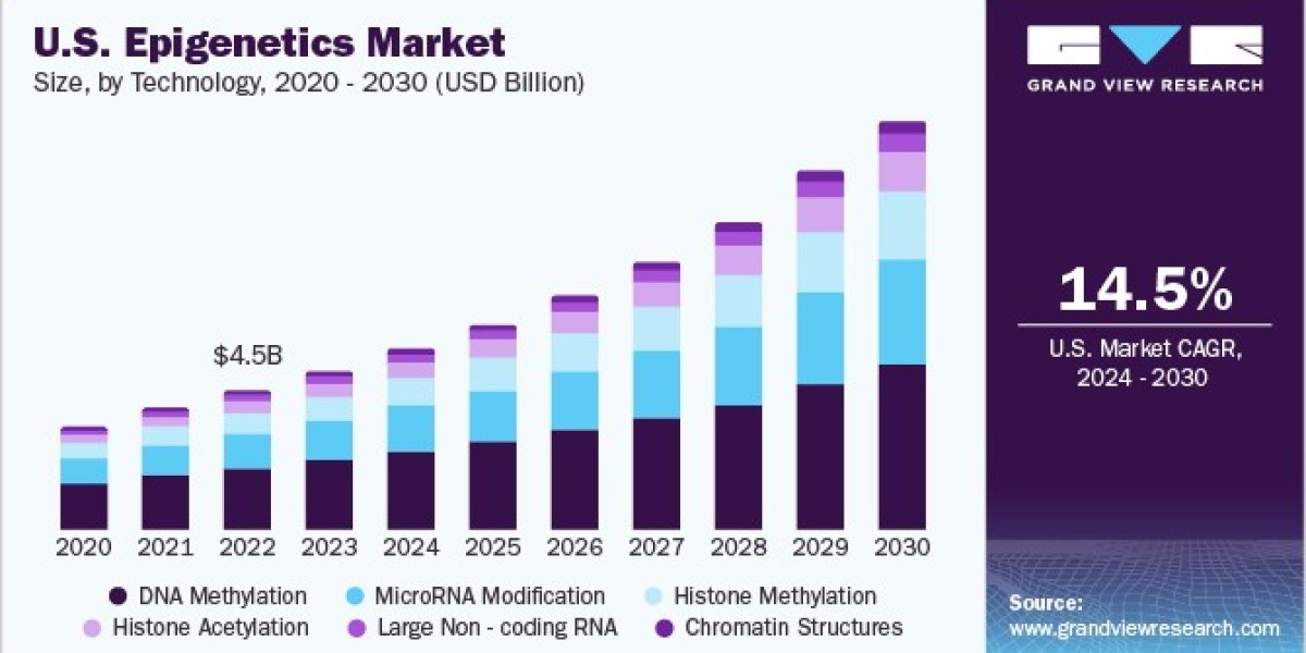 U.S. Epigenetics Market 2030: Emerging Trends in Non-Oncology Applications