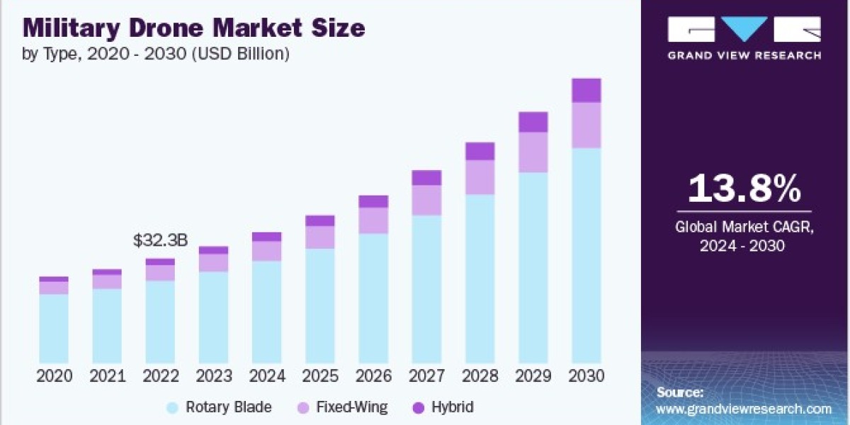 Military Drone Market 2030: Ensuring Security in an Uncertain World