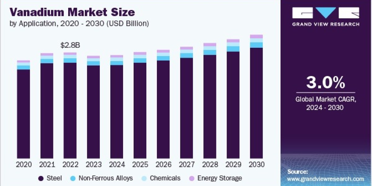 Vanadium Market 2030: Opportunities in Non-Ferrous Alloys