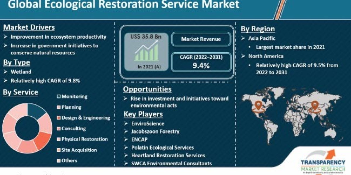 Ecological Restoration Service Market Size, Demand, Analysis, On-Going Trends, Status, Forecast 2031
