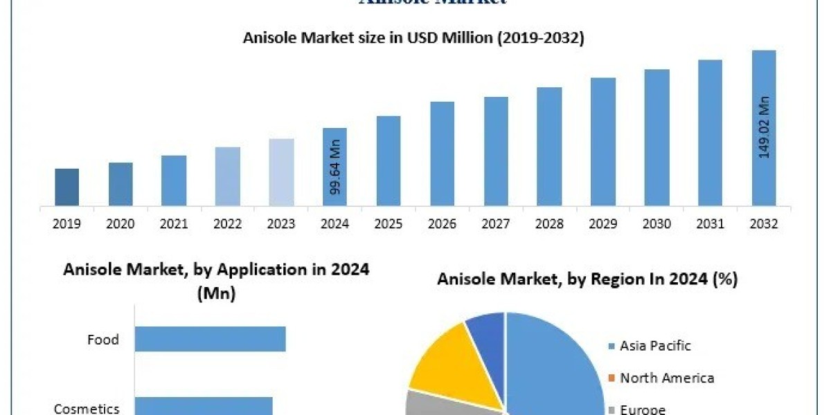Anisole Market Growth, COVID-19 Impact Analysis, Industry Trends, Forecast 2032