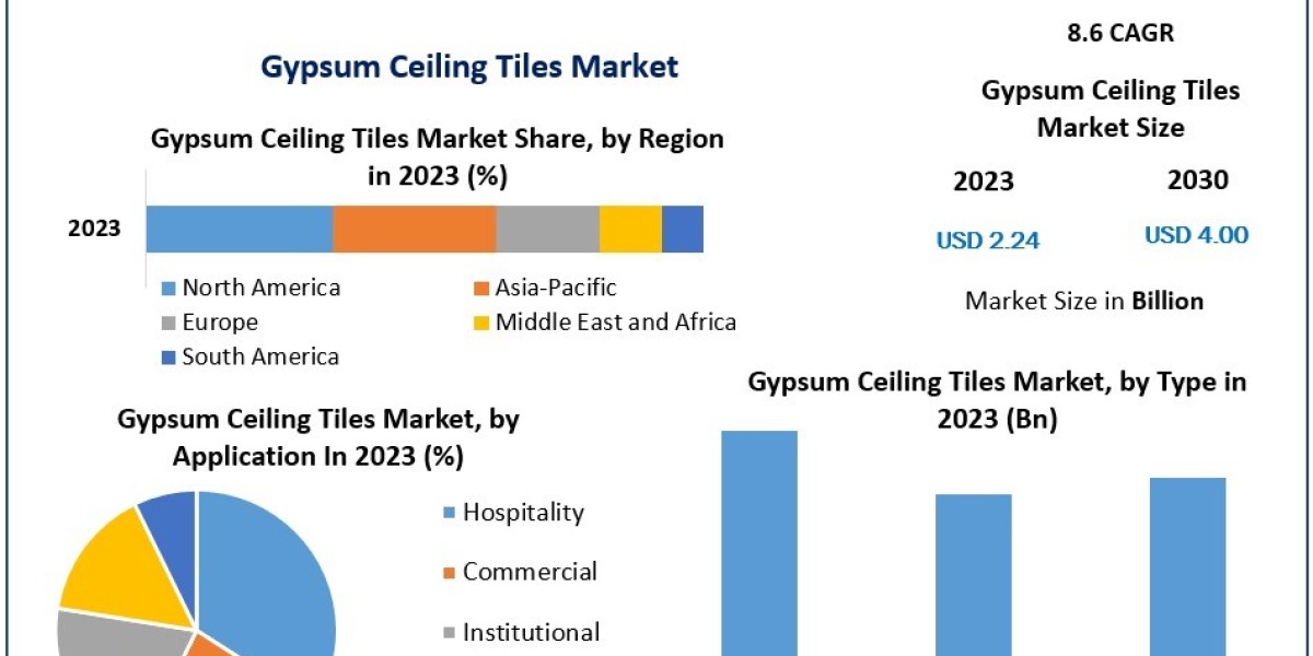 How Is the Demand for Sustainable and Energy-Efficient Building Materials Creating Opportunities for Gypsum Ceiling Tile