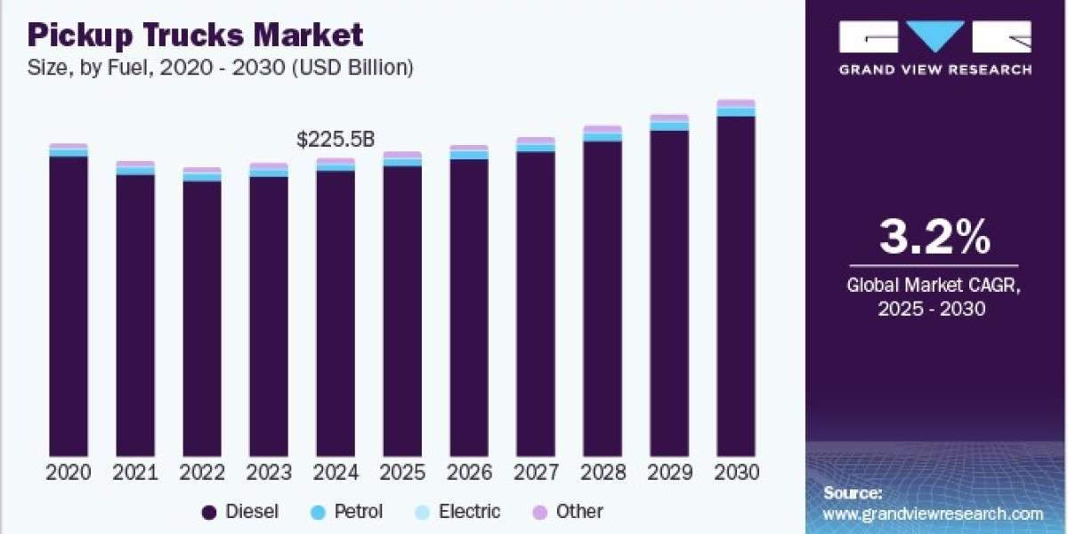 Pickup Trucks Market Dominated by North America and Asia-Pacific