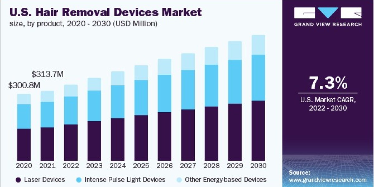 Hair Removal Devices Market 2030: Laser Devices Dominate with Over 45% Market Share