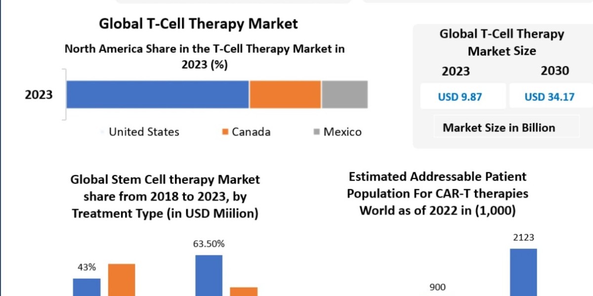 T-Cell Therapy: Revolutionizing Cancer Treatment