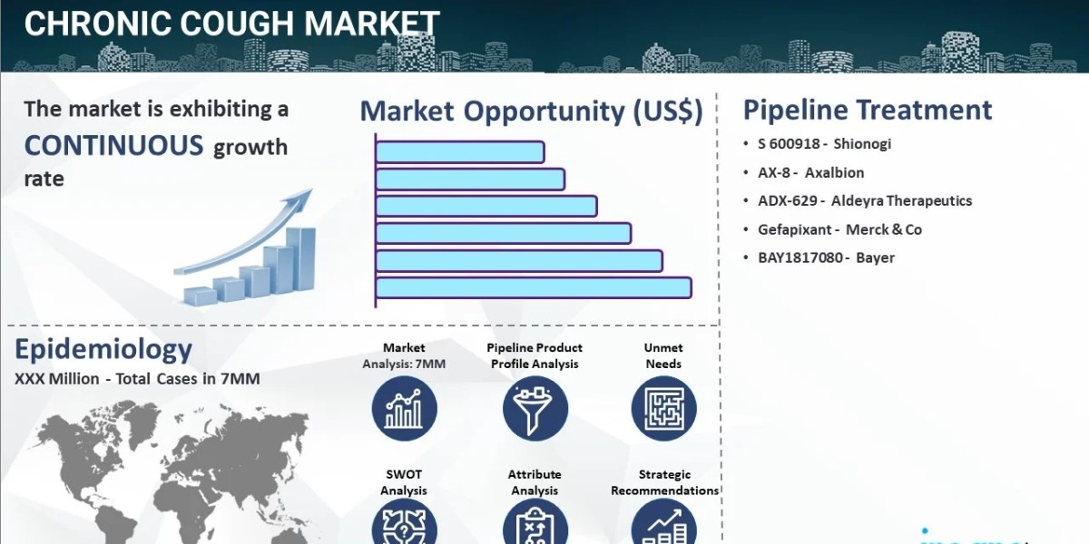 Chronic Cough Market Size 2024-2034, Epidemiology, Drugs Treatment & Companies