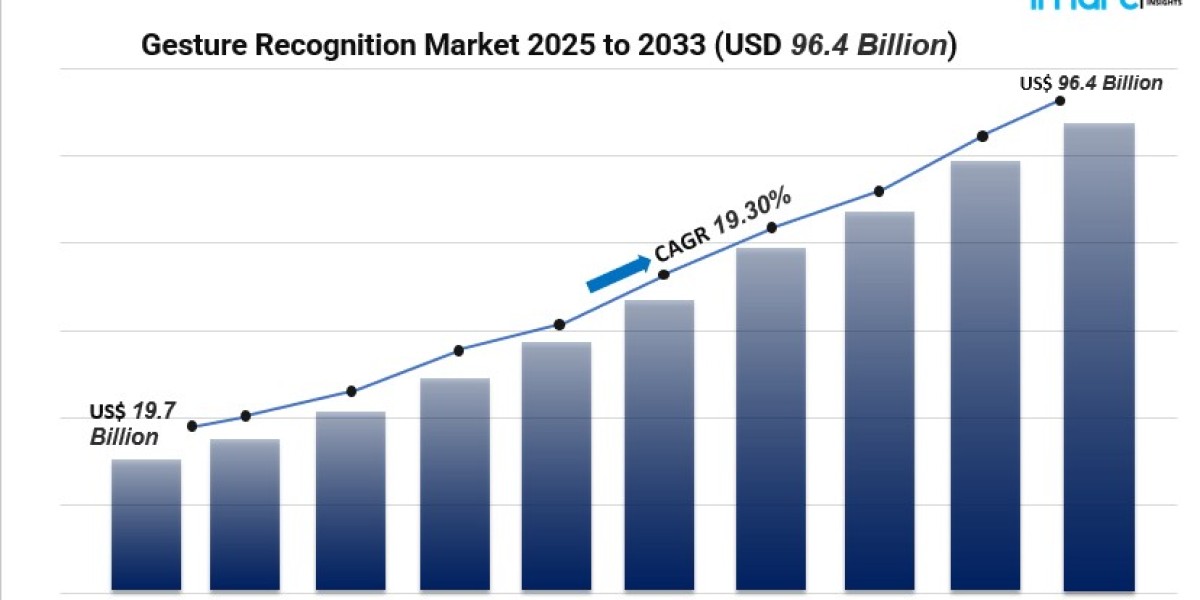 Gesture Recognition Market Size, Share, Trends, and Forecast by Technology, Industry, and Region, 2025-2033
