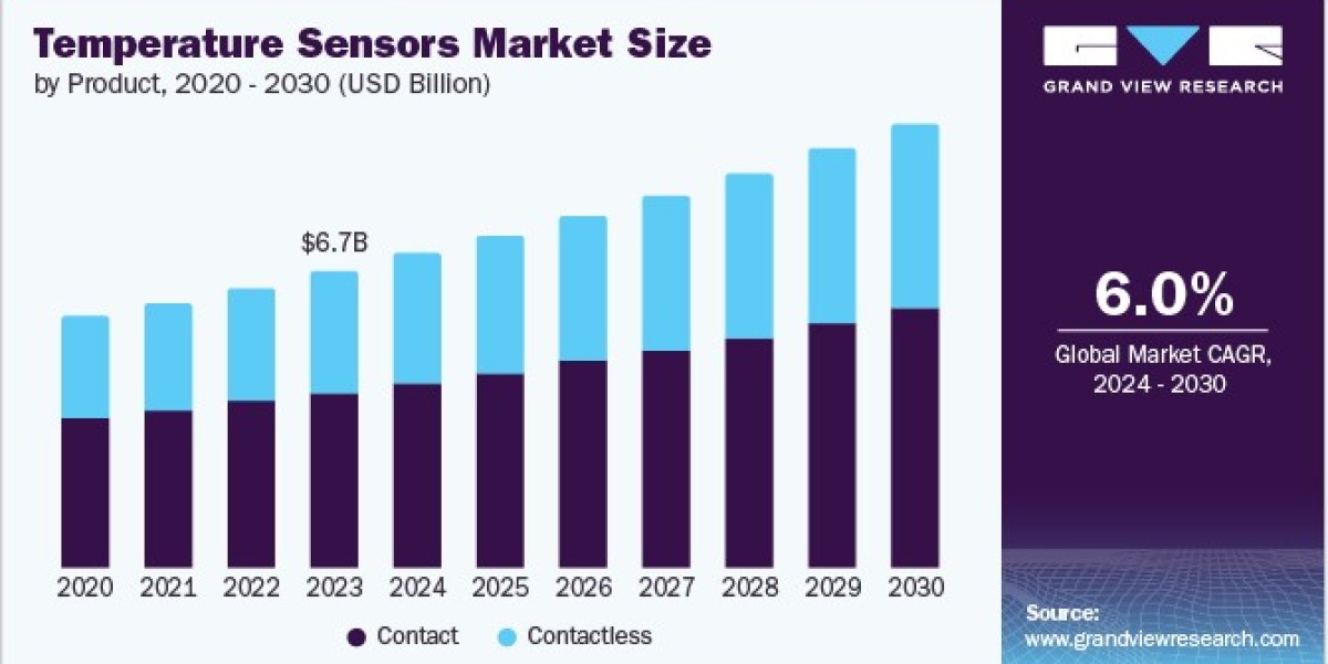Temperature Sensors Market 2030: A Comprehensive Growth Forecast