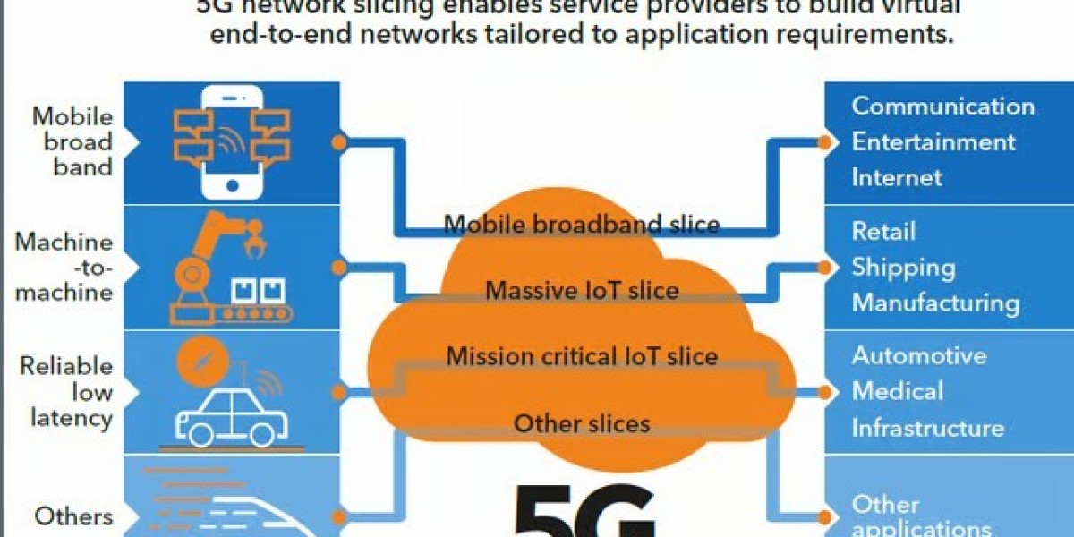 5G Network Slicing Market Strategic Moves Accelerating Global Innovation and Customized Connectivity Solutions
