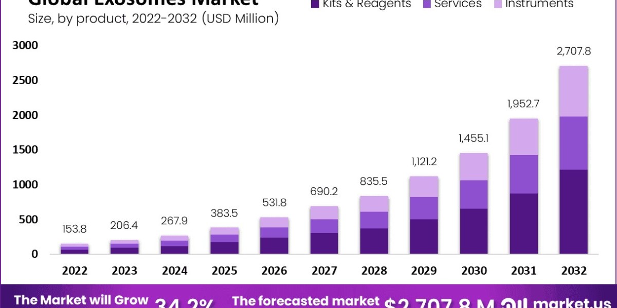 Exosomes Market Supply Chain Analysis and Manufacturing Insights 2024–2033