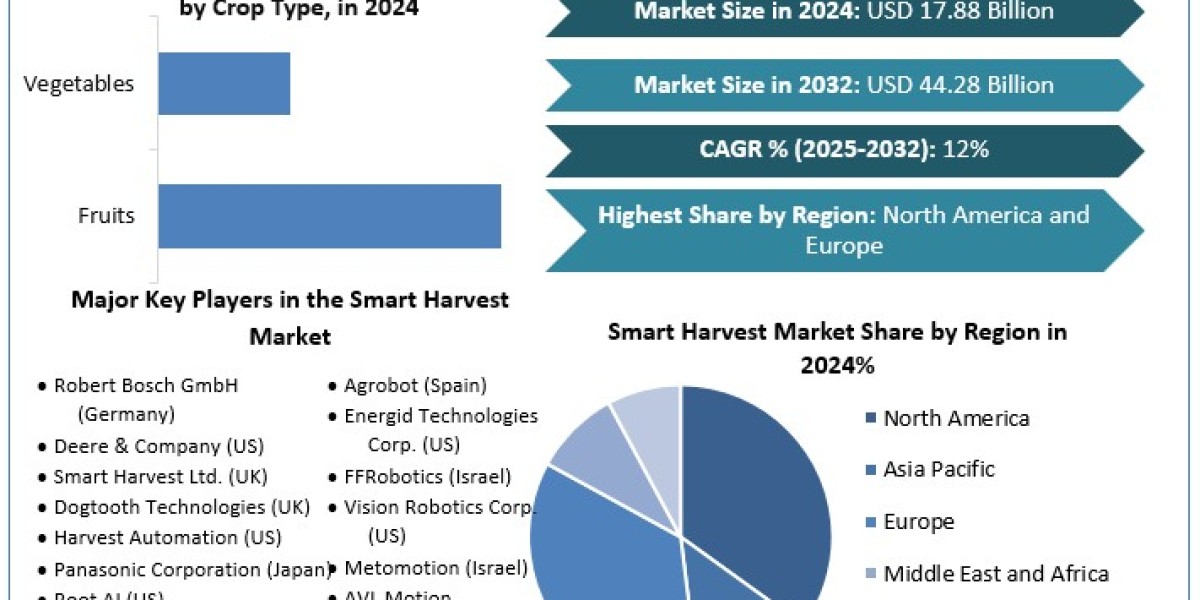 Smart Harvest Market	 Size ,Opportunities, Developments, Sales Revenue, and Forecast 2032