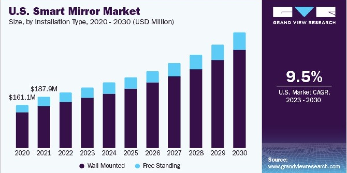 Smart Mirror Market Attracts Investment with Smart City and Infrastructure Projects