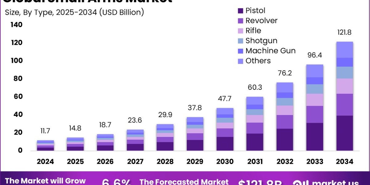 Small Arms Market to hit USD 121.8 Billion By 2034
