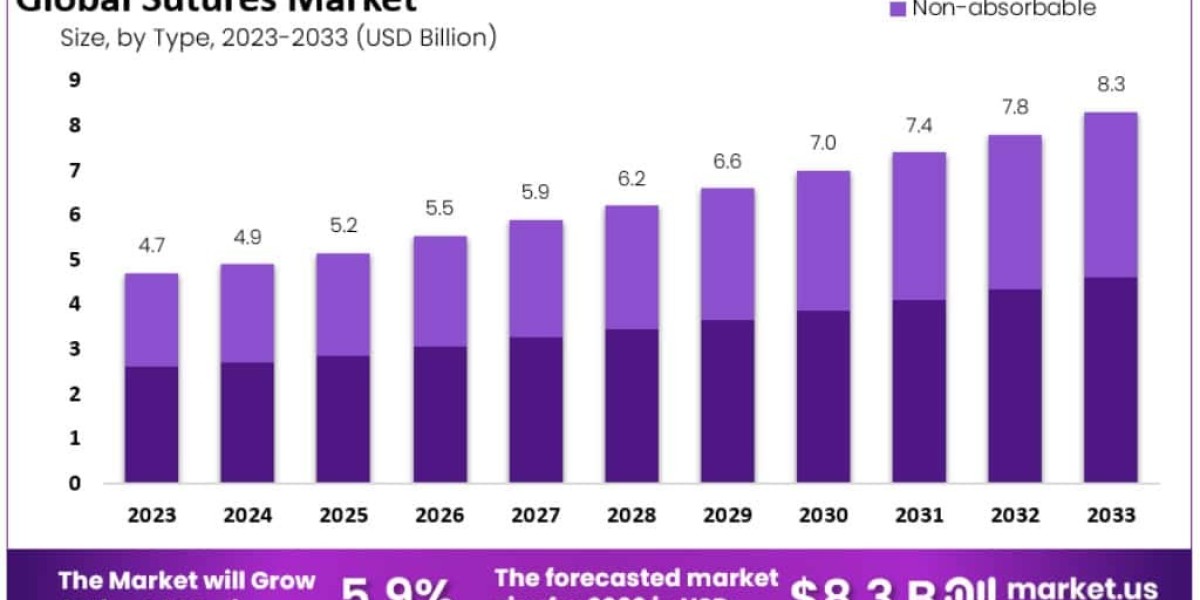 Suture Market Innovation in Barbed and Coated Sutures