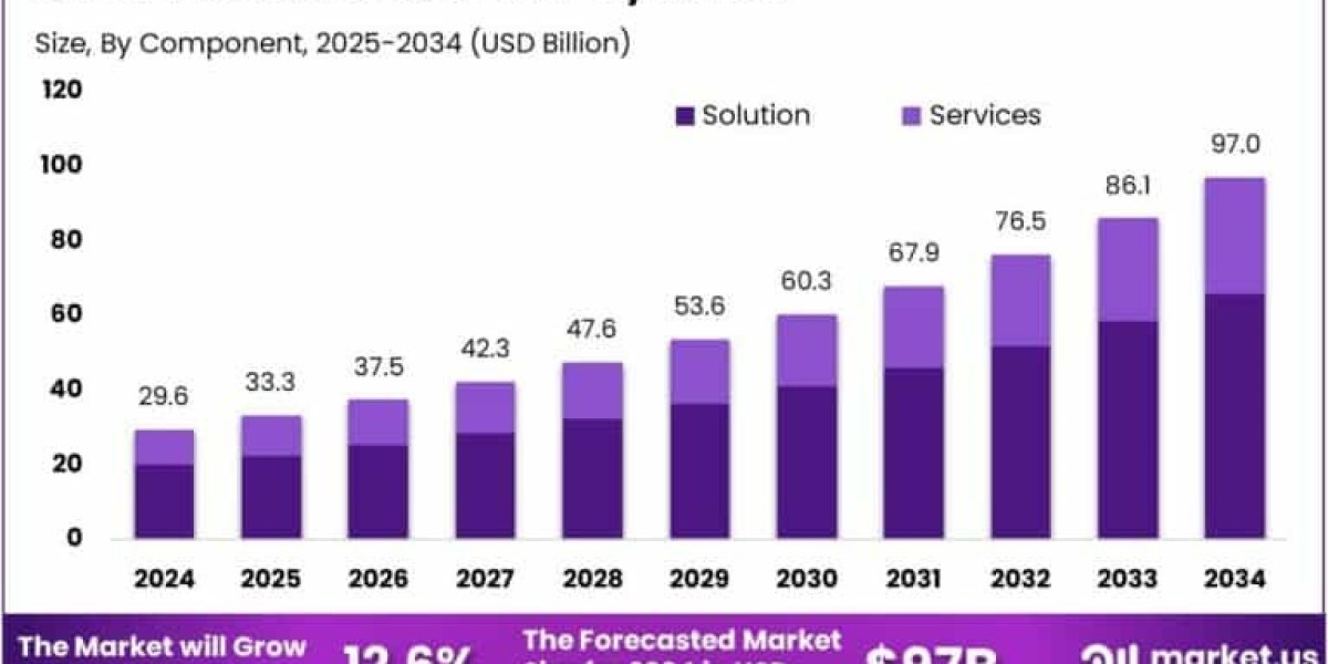 Wireless Network Security Market size worth around USD 97 BN By 2034