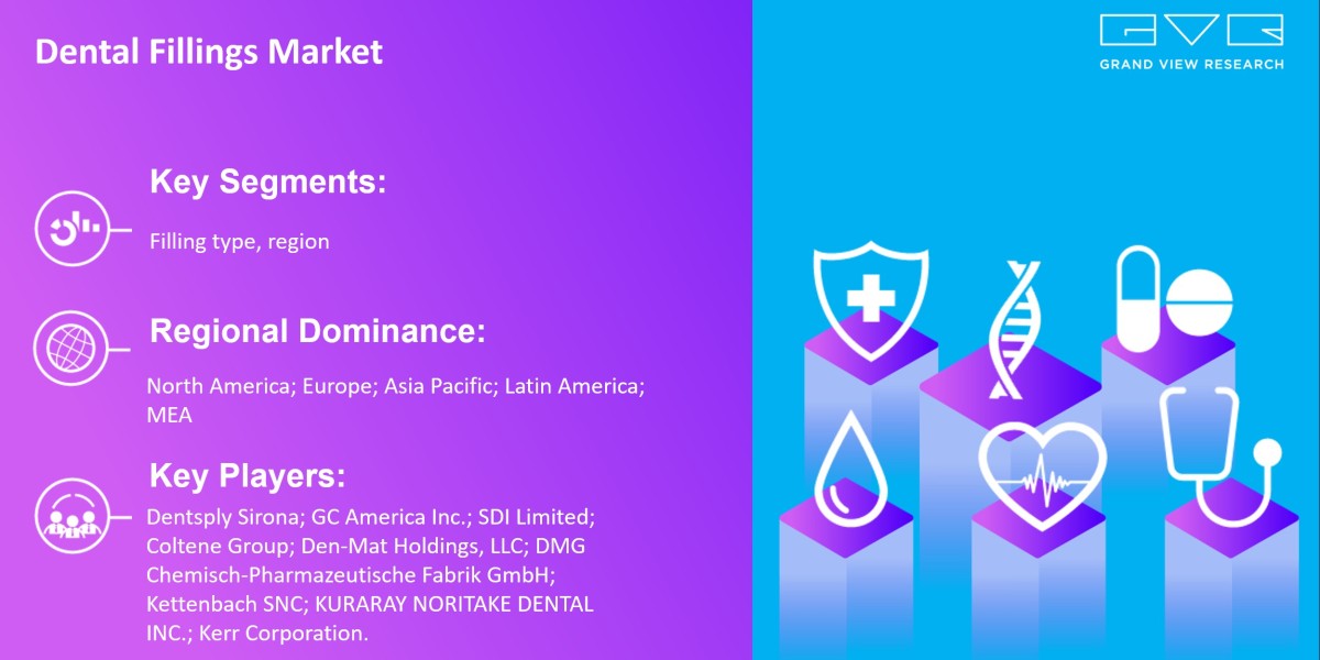 Dental Fillings Market To Grab Immense Growth At Fastest CAGR 2030 |Grand View Research, Inc.