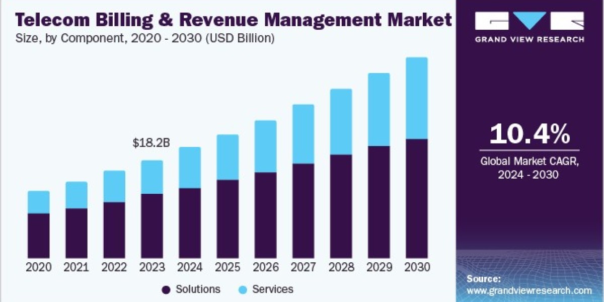 Telecom Billing & Revenue Management Market 2030: Innovations in Fraud Management