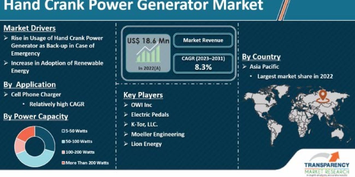 Hand Crank Power Generator Market Report: By Types, By applications, By Manufacturers, Forecast 2031