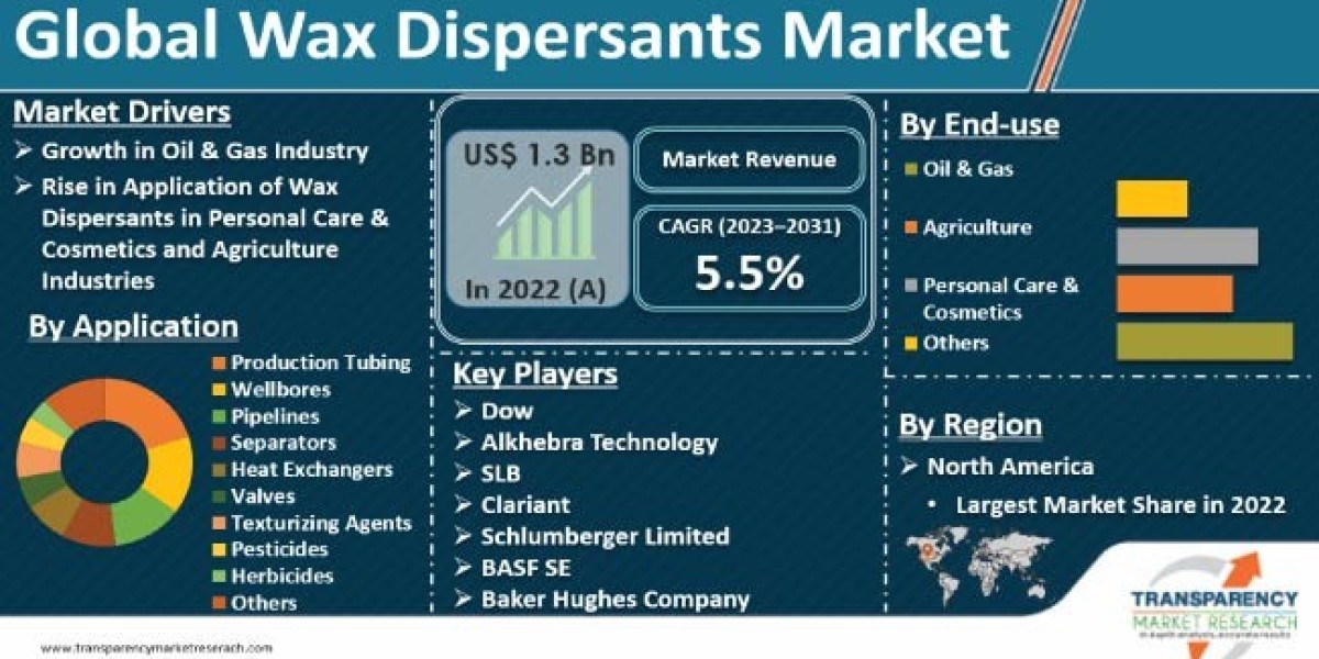 Wax Dispersants Market Size, Demand, Analysis, On-Going Trends, Status, Forecast 2031