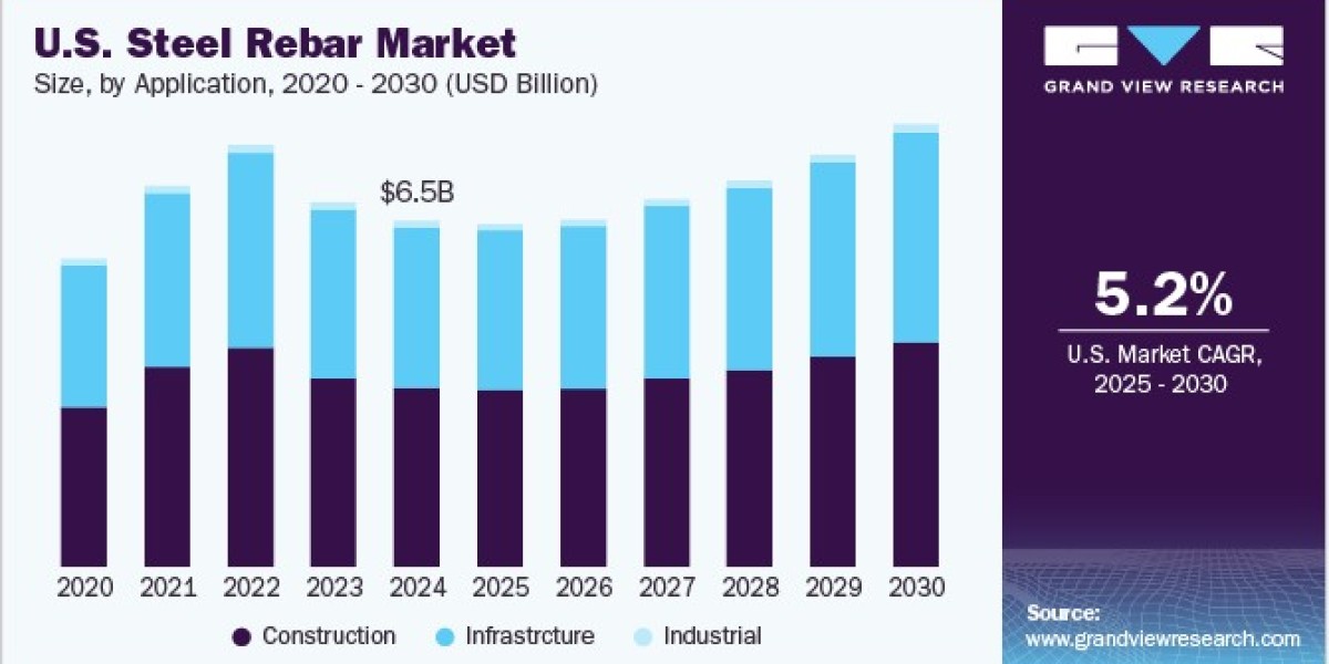 U.S. Steel Rebar Market Driven by Growth in Renovation and Remodeling Activities
