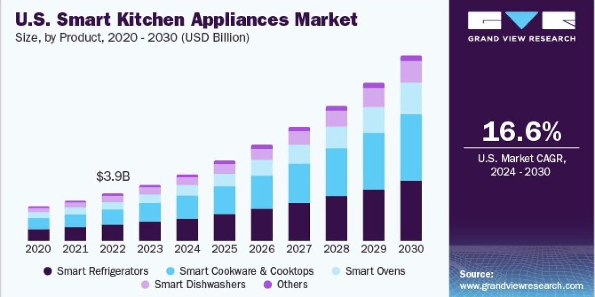 Smart Kitchen Appliances Market Landscape Transforms with Smart Features