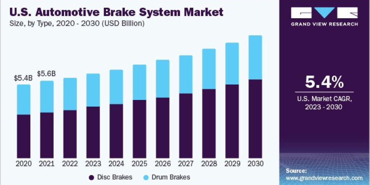 Automotive Brake System Market Development Focuses on E-Mobility