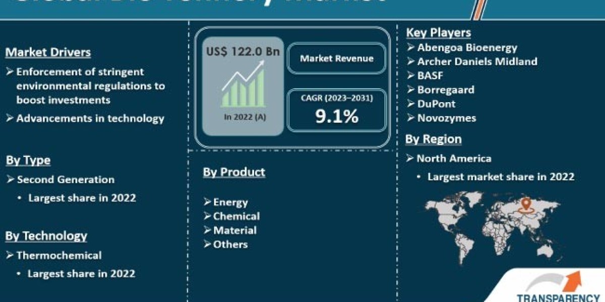 Bio-refinery Market is Expected to Gain Popularity Across the Globe by 2031