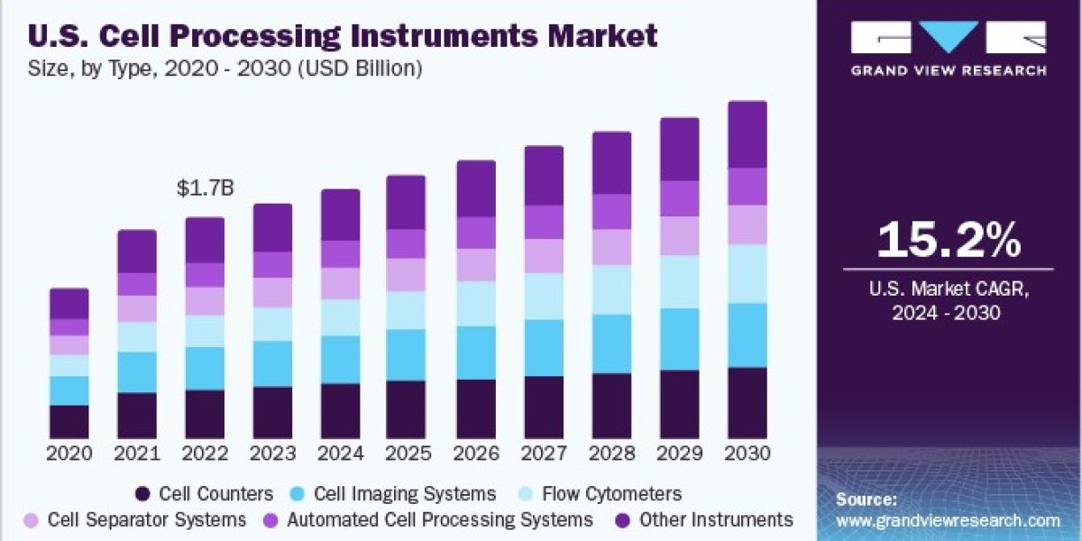 Cell Processing Instruments Market 2030: Expanding Applications in Regenerative Medicine