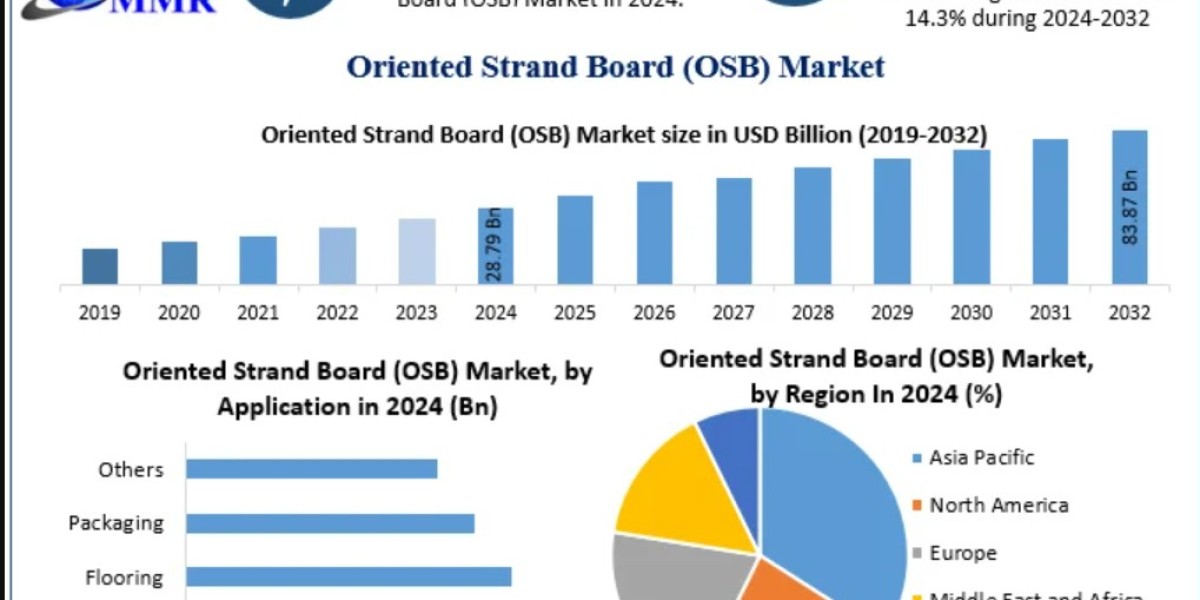 Oriented Strand Board (OSB) Market Outlook 2025–2032: Engineered Wood Solutions for Modern Construction