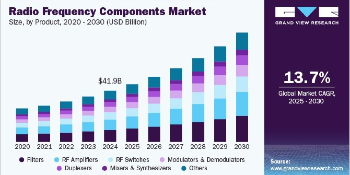 Radio Frequency Components Market Demand and Supply Dynamics