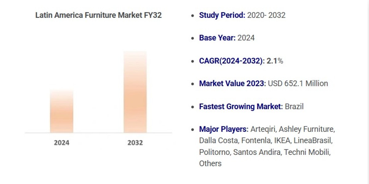 Latin America Furniture Market Report 2024: Size, Share, Opportunities & 2032 Forecast