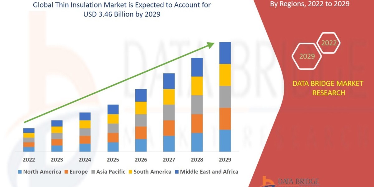 Thin Insulation Market Developments and Use Cases