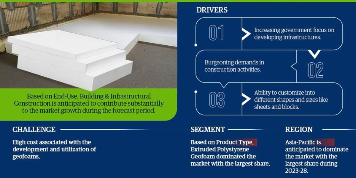 Geofoam Market Poised for Strong 6.8% CAGR Through 2028 | Size & Opportunity Insights