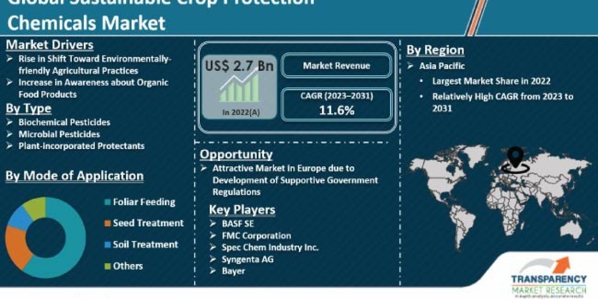 Sustainable Crop Protection Chemicals Market Research Covering Growth Analysis And Industry Trends with Forecast 2031